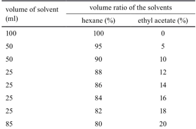 Table 1 Volume and the ratio of the eluent solvents volume of solvent 