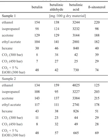 Table 3 summarizes the yields of the studied compounds  using different solvents. Deviation of the extraction yields  is in the range of 0.01 to 0.31 g/ 100 g dry material, while  the  deviation  of  the  analytics  method  is  in  the  range  of  0.001 to