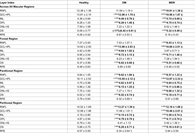 Table 3: Distribution statistics of the layer index (arbitrary units) by study group.