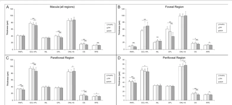 Figure 5: Layer index changes in each macular region and intraretinal layer in the eyes of healthy subjects and diabetic patients with no or mild diabetic  retinopathy (DM and MDR, respectively).