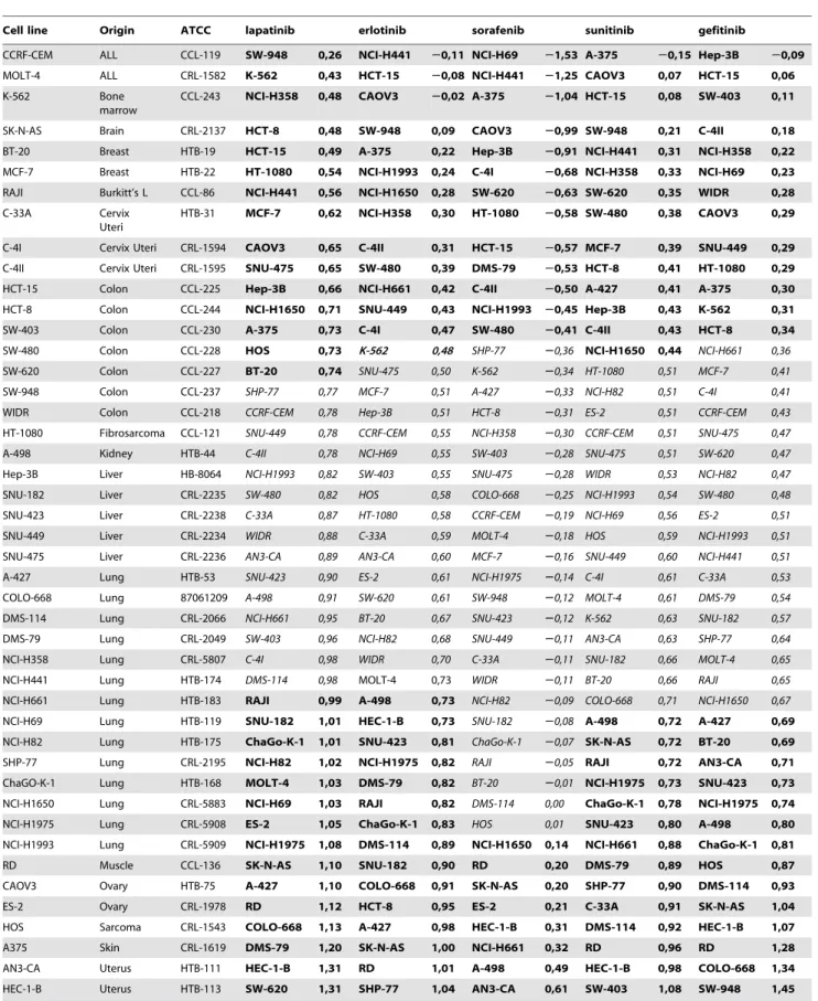 Table 1. Resistance characteristics of the 45 cell lines investigated.