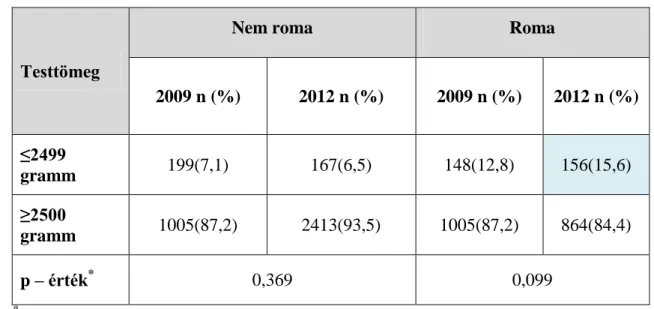 4. táblázat: Nem-roma és roma újszülöttek LBW arányai a 2009-es és a 2012-es mintá- mintá-ban  
