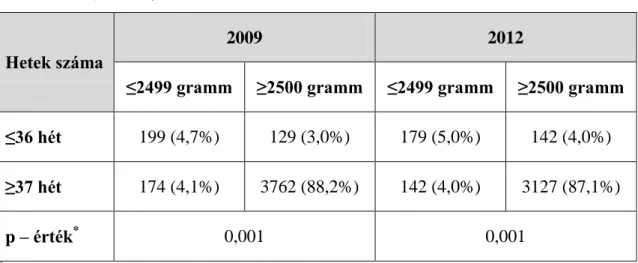 8. táblázat: A gesztációs hetek és a születési testtömeg kapcsolata a 2009-es (n=4264)  és a 2012-es (n=3590) mintában 