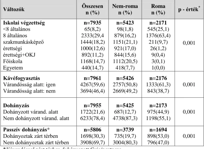 10. táblázat: Az anyai minta szociokulturális jellemzői a Szabolcs-Szatmár-Bereg me- me-gyei egyesített mintában (n=8104), nem-roma és roma alcsoportok különbségei mentén