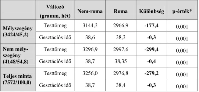 A Módszer fejezetben rögzített mélyszegénységi kritériumok mentén a 11. táblázat mu- mu-tatja a nem-roma és roma újszülöttek PTB és LBW adatait a teljes mintához  viszonyít-va