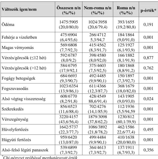 12. táblázat: Egyes tünetek és betegségek előfordulása várandósság alatt a teljes mintá- mintá-ban (n=8104), és roma (n=2201)/nem-roma (n=5529) megoszlásmintá-ban