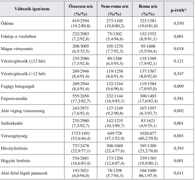 13. táblázat: Mélyszegény mintában (n=3289) az egyes tünetek és betegségek előfordulá- előfordulá-sa várandósság alatt összesítve, és nem-roma (n=1479)/roma (n=1810) megoszlásban