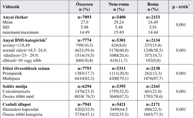 2. táblázat: Nem-roma és roma újszülöttek LBW és PTB arányai a teljes minta (n=7999)  arányaihoz viszonyítva  Változók  Összesen  n (%)  Nem-roma n (%)  Roma n (%)  p – érték * ≤2499 gramm  670(8,9)  366(6,8)  304(14,0)  0,001  ≥2500 gramm  6890(91,1)  502