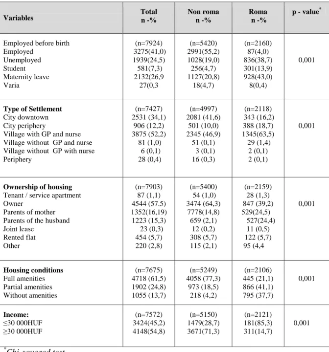 Table  9:  Socioeconomic  characteristics  of  mothers  in  the  whole  sample  of  Szabolcs- Szabolcs-Szatmár-Bereg County (n=8104) in non-Roma and Roma subgroups 