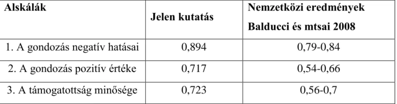 3. Táblázat: Az OLBI kérdőív alskáláinak Cronbach alpha értéke a mintában és a  mérőeszköz korábbi validitásvizsgálatában (Demerouti és mtsai 2003) 