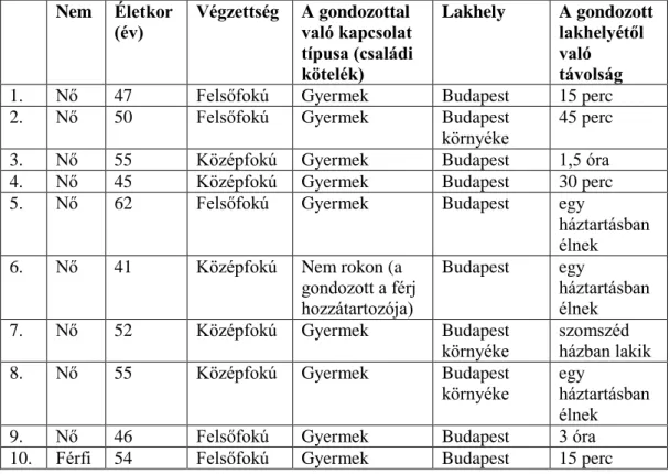 4. Táblázat: Az interjúalanyok legfontosabb jellemzői  Nem  Életkor  (év)  Végzettség  A gondozottal  való kapcsolat  típusa (családi  kötelék)  Lakhely  A gondozott lakhelyétől való távolság  1