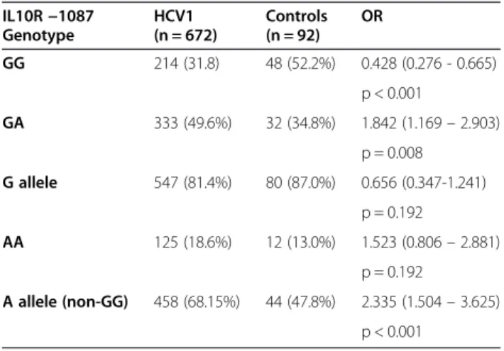Table 2 Sustained virological response (SVR) rate stratified by IL28B genotypes in Hungarian HCV patients