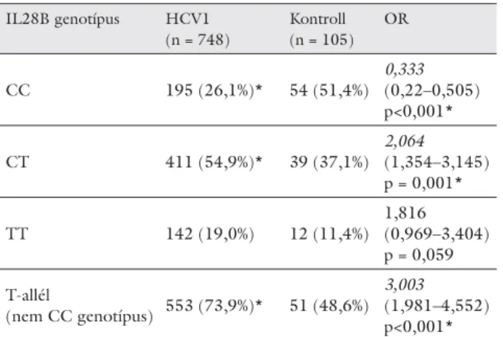 1. táblázat IL28B genotípusok megoszlása egészséges egyénekben és kró- kró-nikus hepatitis C-vírus-fertőzött betegekben