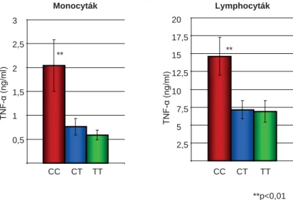 1. ábra A TLR4-en aktivált perifériás mononukleáris sejtek TNF-α-termelése különböző IL28B genotípusokban71)ĮQJPO0,511,522,53CCCT**Monocyták2,557,51012,51517,520CCCT**71)ĮQJPO **p&lt;0,01LymphocytákTTTT