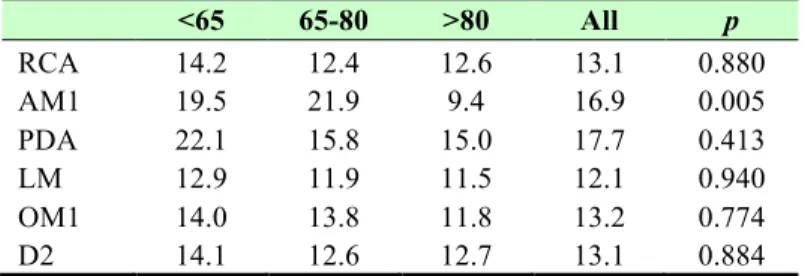 Table  1.  Minimal velocities across the coronary arteries in mm/s in  each HR group  