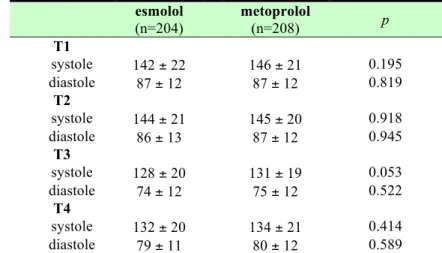 Table  3. Blood  pressure  in  mm  Hg  in  the  esmolol  and  metoprolol  group   