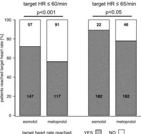 Figure 4. Proportions of patients who achieved the target HR 