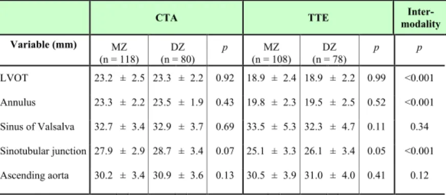 Table  4.  Aortic root diameter measurements in millimetres (mm) as  assessed by CTA and TTE  