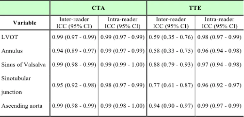 Table  5.  Inter-reader  and  intra-reader  intraclass  correlation  coefficient results by imaging modality