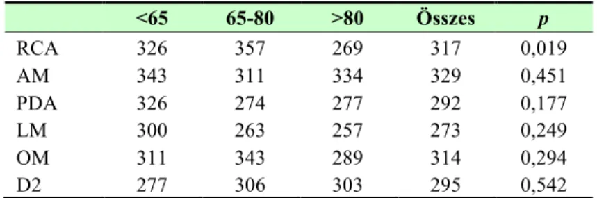 2. Táblázat  Az optimális systolés rekonstrukció időpontjai az egyes  szívfrekvencia-csoportokban (ms)   