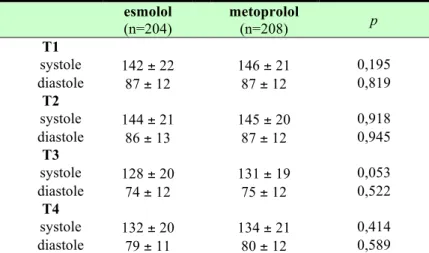 3. Táblázat Systolés és diastolés vérnyomás (Hgmm) az esmolol és  metoprolol csoportban  