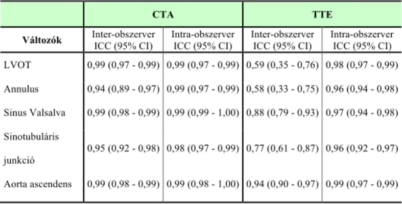 5. Táblázat CTA és TTE inter és intra-obszerver reprodukálhatóság   ICC: intraklassz korrelációs koefficiens; CI: konfidencia intervallum; 