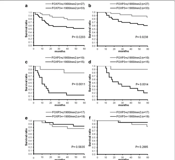 Figure 3 Kaplan-Meier curves of progression-free (a,c,e) and overall survival (b,d,f) for melanoma patients (a,b: all patients; c,d: