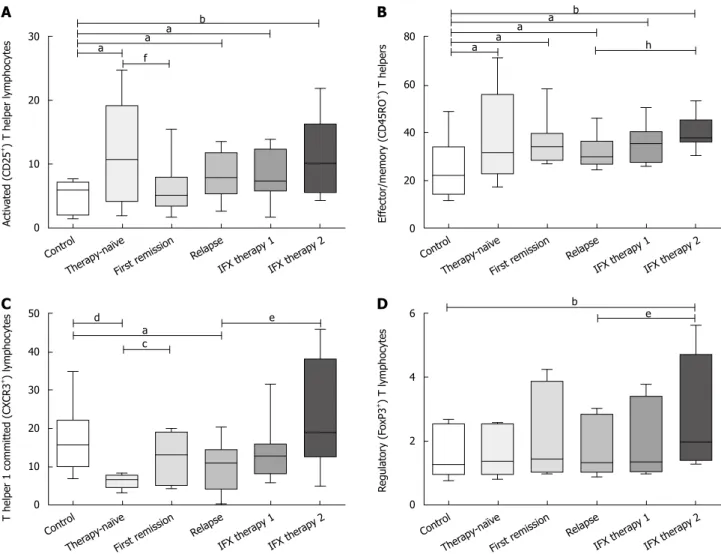 Figure 1  Prevalence of cellular members of adaptive immunity. The prevalence of activated (i.e