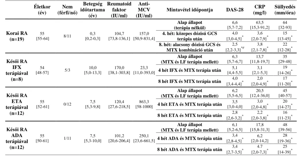 1. táblázat. Korai és késői RA-s betegek legfontosabb klinikai paraméterei. Az adatok medián [interkvartilis tartomány] formátumban  vannak megadva