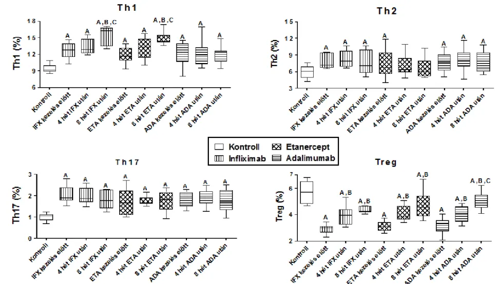 7. Ábra. A Th1, a Th2, a Th17 és a Treg-sejtek prevalenciája késői RA-ban a TNF-α gátló terápia előtt és alatt