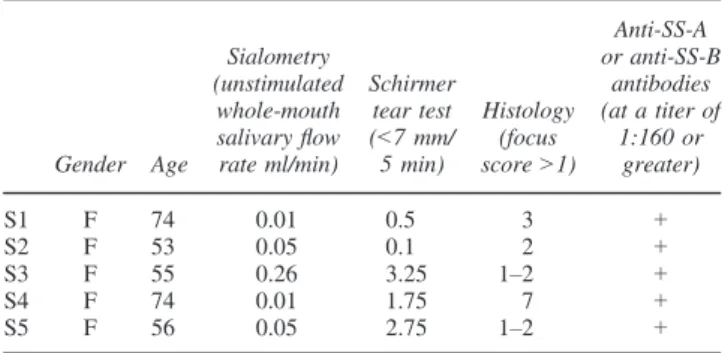 Table 1 Diagnostics of the patients with Sj € ogren ’ s syndrome