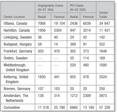 Figure 1. Radiation exposure across all centers. Ratios of dose-area products (DAPs) in the transradial (TR) vs transfemoral (TF) cases are expressed for each center (center numbers 1 – 10, circles) for both coronary angiography (CA; 8 centers) (A) and per