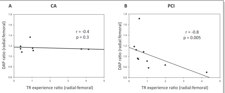 Figure 2. Impact of intercenter experience on radiation exposure. Dose-area product (DAP) ratios represent the ratio of DAPs in transradial (TR) vs transfemoral (TF) cohorts within each individual center (denoted as circles)