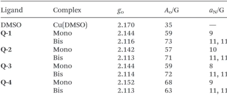 Table 3 Isotropic EPR parameters obtained by the simulation of room temperature EPR spectra recorded in DMSO a