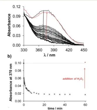 Fig. 8 Time-dependent UV-Vis spectra of the copper( II ) complexes of Q-2 (a) upon addition of 2.5 equivalents of GSH at pH 7.40