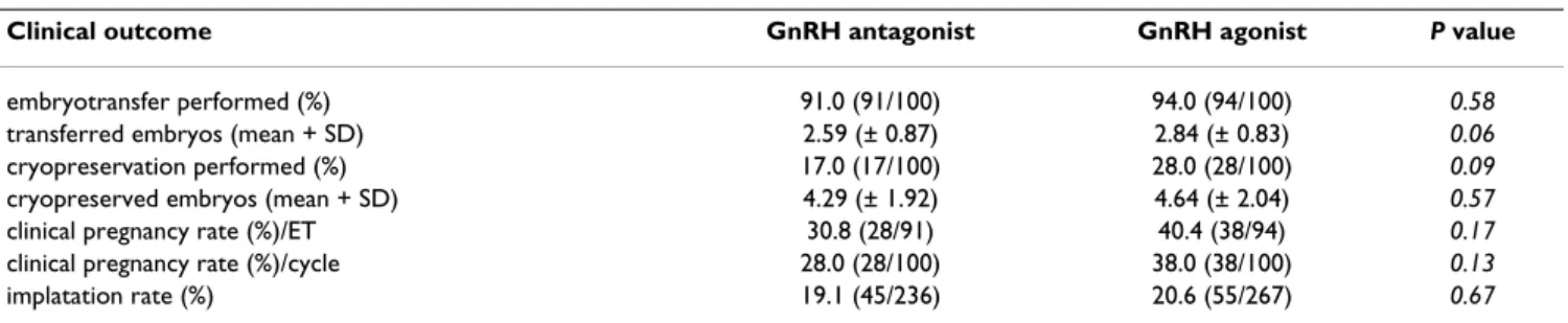 Table 6: Clinical outcomes in the GnRH antagonist and GnRH agonist groups