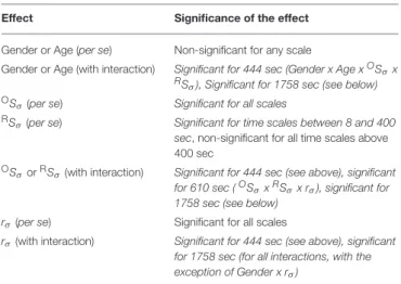 TABLE 2 | Homogeneity of Slopes Model/Separate Slopes Model/Covariance analysis results.