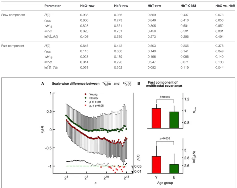 FIGURE 4 | Age-related differences revealed by scale-wise and scale-free analysis of oxy- and deoxyhemoglobin relationship