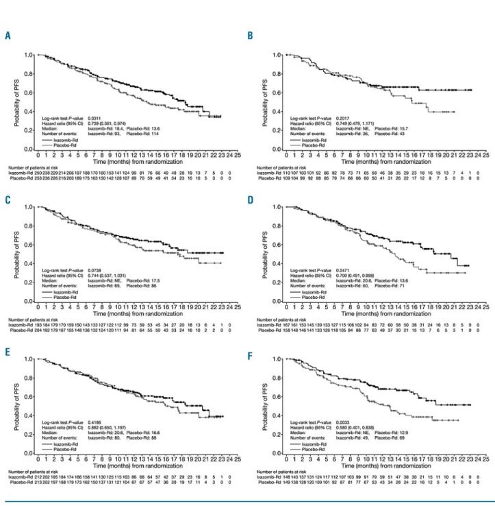 Figure 2. Kaplan-Meier analysis of progression-free survival (PFS) with ixazomib-Rd vs