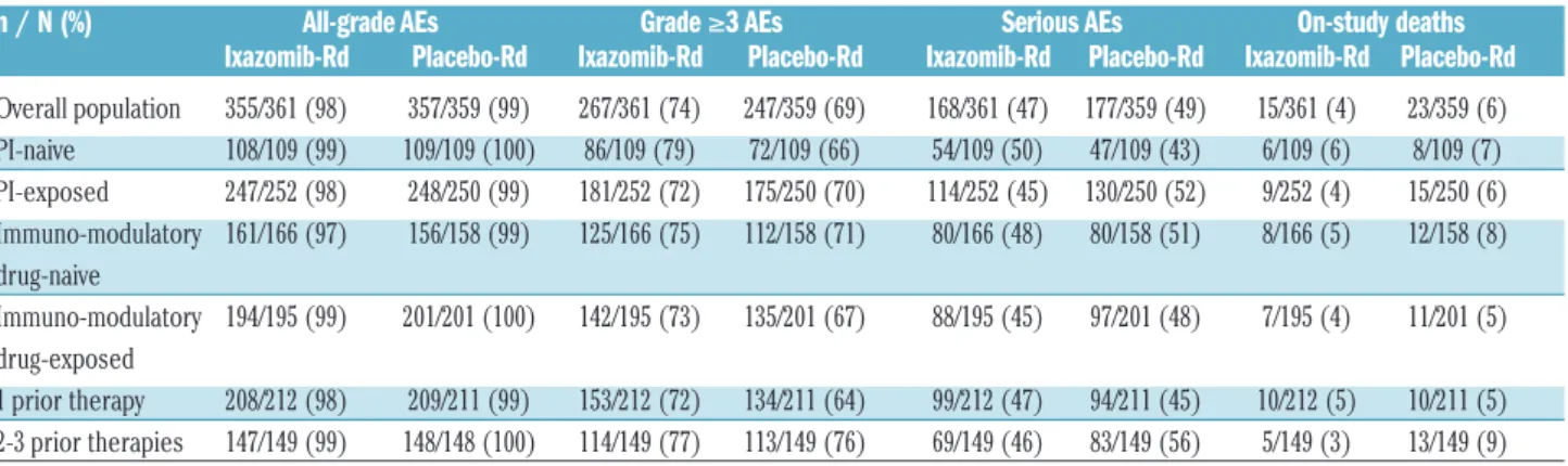 Table 3. Overall summary of adverse events (AEs) according to number and type of prior therapies