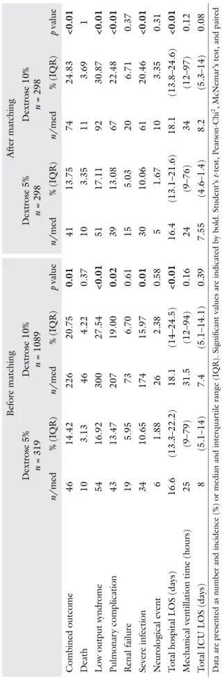 Table IVOutcome variables before and after matching – insulin model Before matchingAfter matching Dextrose 5% n = 319Dextrose 10%n = 1089Dextrose 5%n = 298Dextrose 10%n = 298 n/med% (IQR)n/med% (IQR)p valuen/med% (IQR)n/med% (IQR)p value Combined outcome46