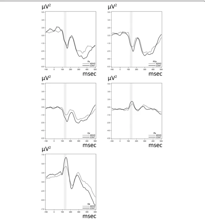 Fig. 2 Waveforms for raw amplitude ( μ V) values for stimulus-locked ERPs in five typical scalp sites (Fz, FCz, Cz, Pz, Oz)