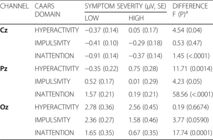 Table 3 Relations between symptom severity as measured by CAARS and P1 ERP amplitudes on midline electrode sites between 120 and 150 ms.