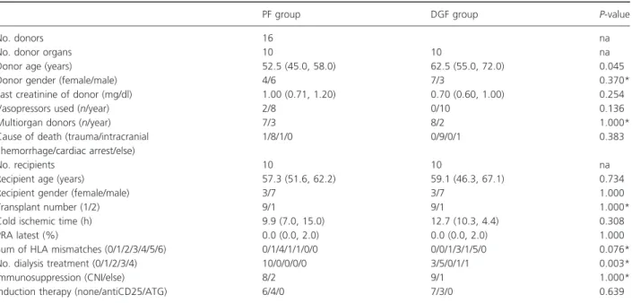 Table 1. Demographic data of transplant donors and recipients stratified by treatment assignment
