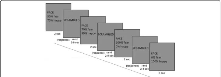 Fig. 1 Schematic illustration of the experimental paradigm. Pictures of happy (100%), fear (100%), mixed happy (70% happy and 30% fear) and mixed fear (70% fear and 30% happy) facial expression (http://www.paulekman.com) were presented for 2 s in a randomi
