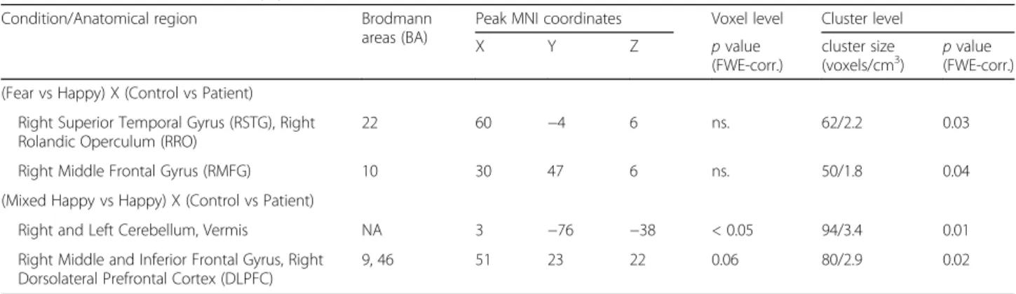 Table 3 Interaction between study group and stimulus condition in bran activations