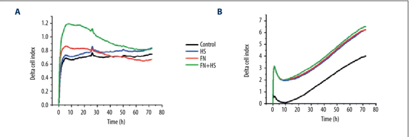 Figure 3.  Impedimetric detection of cell adhesion. Representative experiments showing effect of electrode coating on adhesion of  HCM human cardiac myocytes (5000/well) (A) and effect of coating treatment on adhesion of HCM human cardiac myocytes  (5000/w