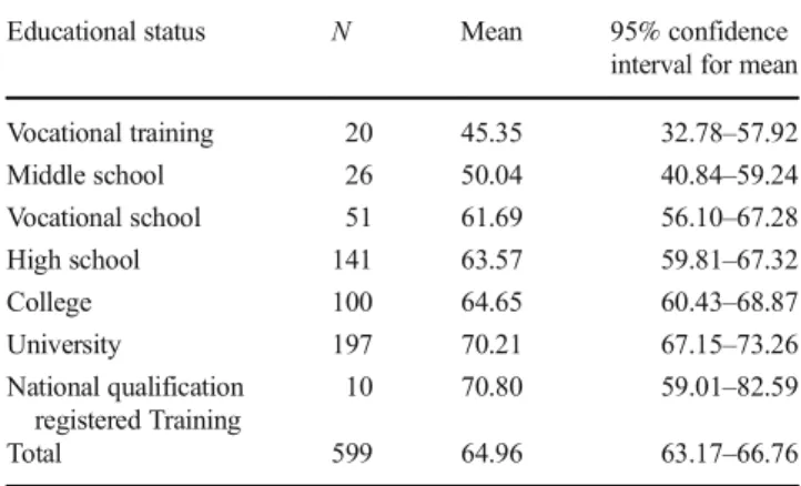 Table 1 Self-rated genetic familiarity score with different educational status