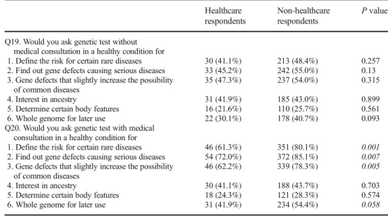 Table 3 Differences in genetic attitude of respondents employed in healthcare and  non-healthcare-related fields Healthcare respondents Non-healthcarerespondents P value
