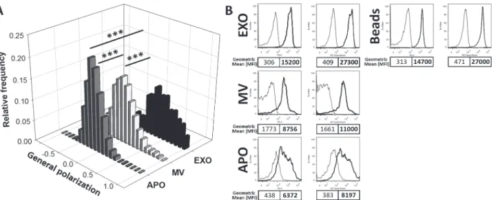 Fig 5. Spectral ratiometric determination of EV membrane lipid order. A shows the quantitative assessment of membrane lipid order in subpopulations of EVs secreted by BV-2 cells is shown (  3 independent experiments each EV type)
